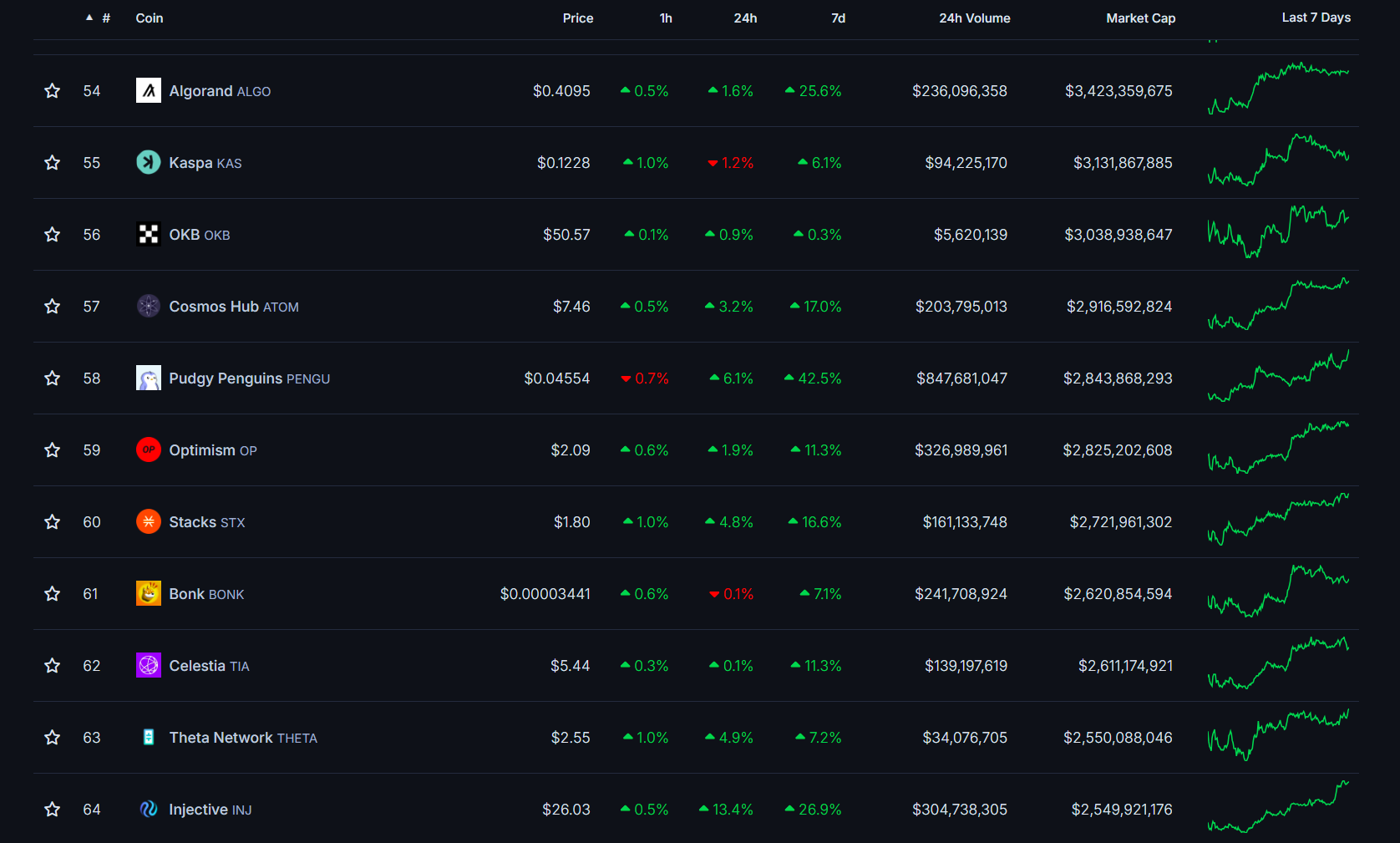 Pudgy Penguins' PENGU invests OP in terms of market cap