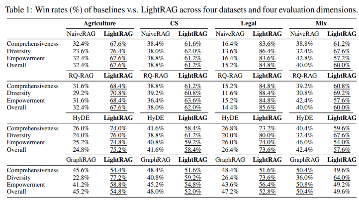 LightRAG table