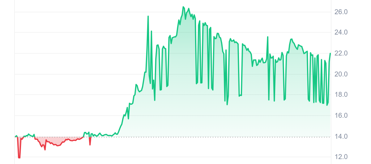 BTG price chart