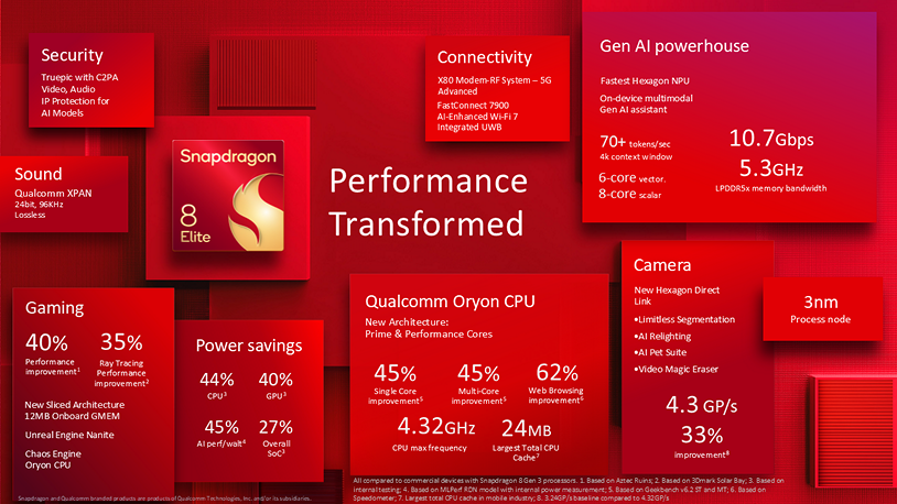 Promotional image that breaks down the features of the Qualcomm Snapdragon 8 Elite.